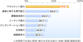 グラフ:人材開発で社員に修得・強化を求める能力・技能・意識(複数回答)