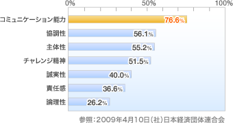 グラフ:採用選考時に重視する要素