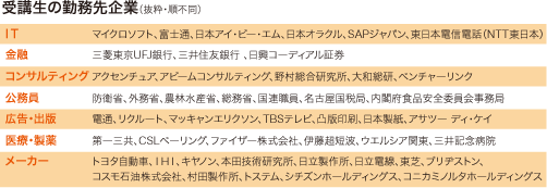 受講生の勤務先企業
