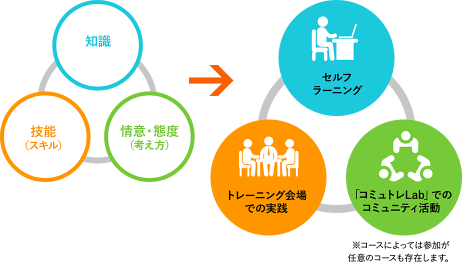 知識 - 技能(スキル) - 情意・態度(考え方) セルフラーニング - トレーニング会場での実践 - 「コミュトレLab」でのコミュニティ活動 ※コースによっては参加が任意のコースも存在します。