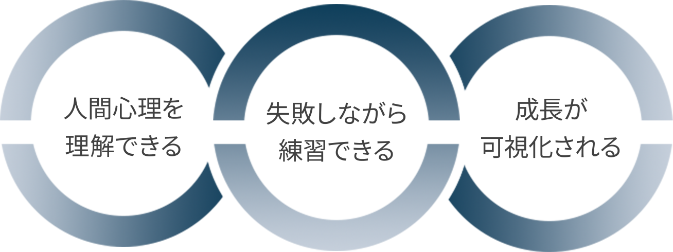 1.人間心理を理解できる、2.失敗しながら練習できる、3.成長が可視化される