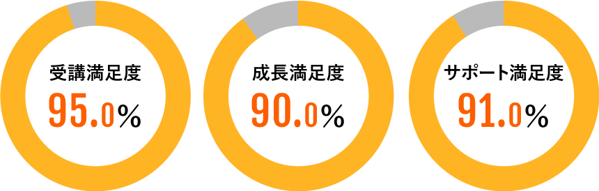 受講満足度94.0% 成長満足度90.0% サポート満足度91.0%