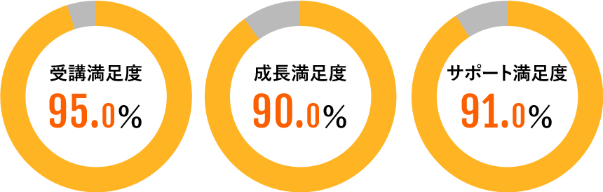 受講満足度94.0％ 成長満足度90.0％ サポート満足度91.0％