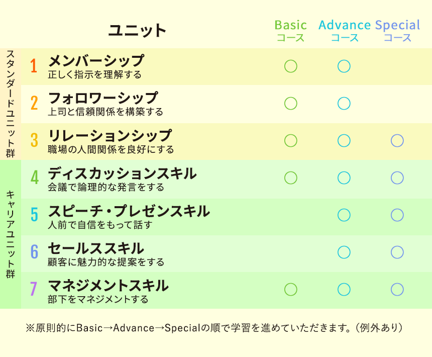 7ユニット17コース 1.正しく指示を理解する 2.上司と信頼関係を構築する 3.職場の人間関係を良好にする 4.会議で論理的な発言をする 5.人前で自信をもって話す 6.顧客に魅力的な提案をする 7.部下をマネジメントする