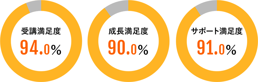 受講満足度94.0% 成長満足度90.0% サポート満足度91.0%