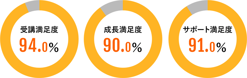 受講満足度94.0％ 成長満足度90.0％ サポート満足度91.0％