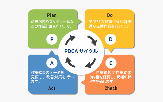 改善点の見える化