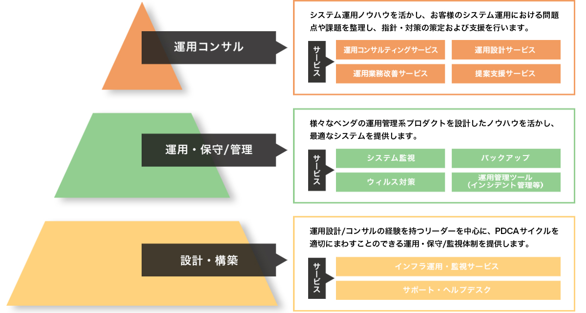 運用コンサルティングサービス