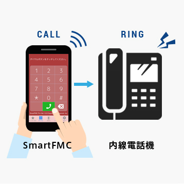 スマートフォンを内線電話化