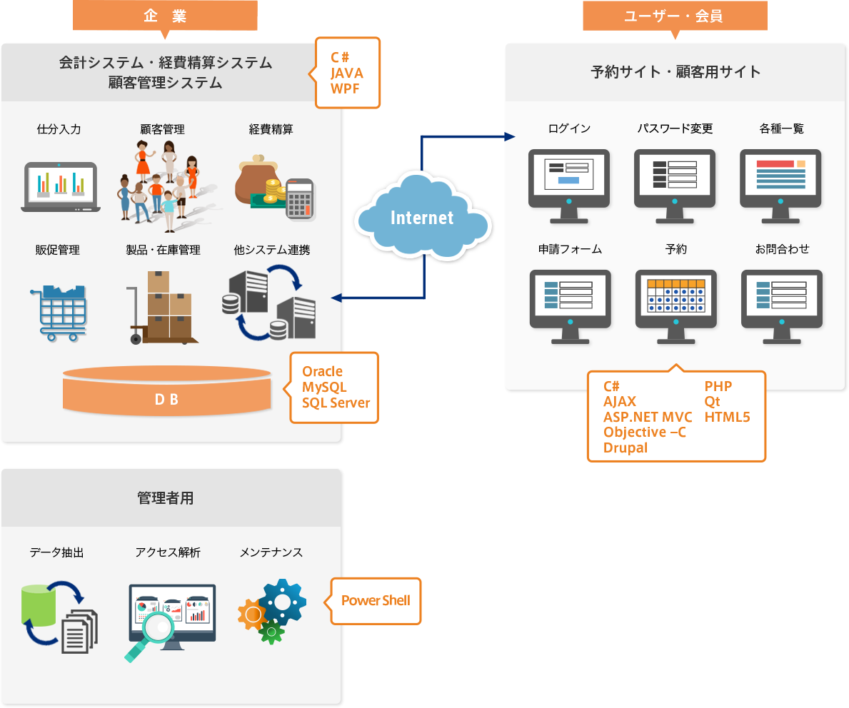 Webシステム・業務アプリケーション開発 サービス内容