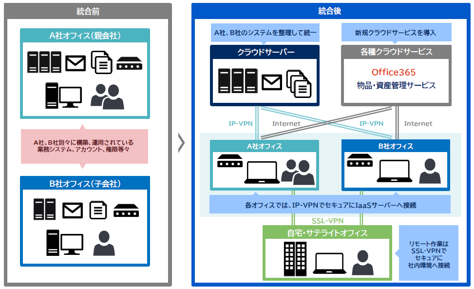 オフィスインフラソリューション　子会社統合