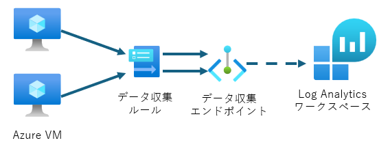 Azure Monitor Agent検証構成図
