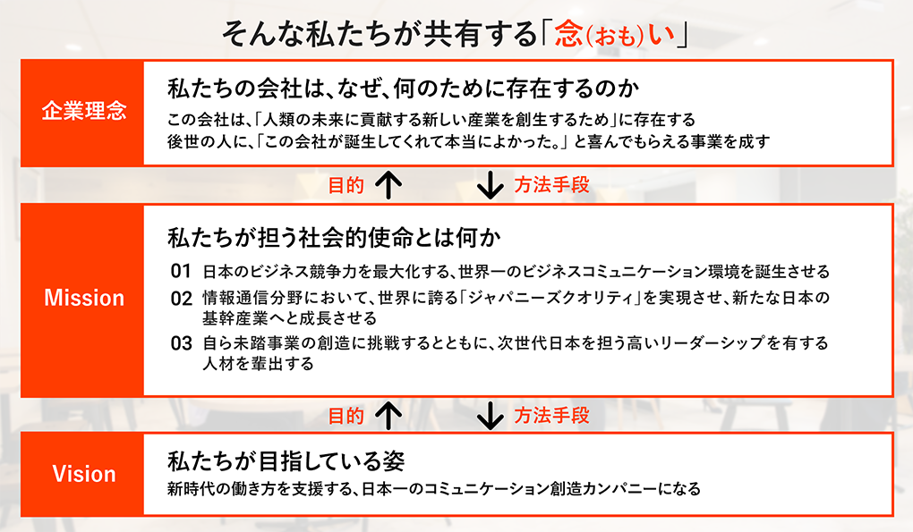 そんな私たちが共有する「念(おも)い」 企業理念 私たちの会社は、なぜ、何のために存在するのか この会社は、「人類の未来に貢献する新しい産業を創生するため」に存在する 後世の人に、「この会社が誕生してくれて本当によかった。」 と喜んでもらえる事業を成す Mission 私たちが担う社会的使命とは何か 日本のビジネス競争力を最大化する、世界一のビジネスコミュニケーション環境を誕生させる 情報通信分野において、世界に誇る「ジャパニーズクオリティ」を実現させ、新たな日本の基幹産業へと成長させる 自ら未踏事業の創造に挑戦するとともに、次世代日本を担う高いリーダーシップを有する人材を輩出する Vision 私たちが目指している姿 新時代の働き方を支援する、日本一のコミュニケーション創造カンパニーになる