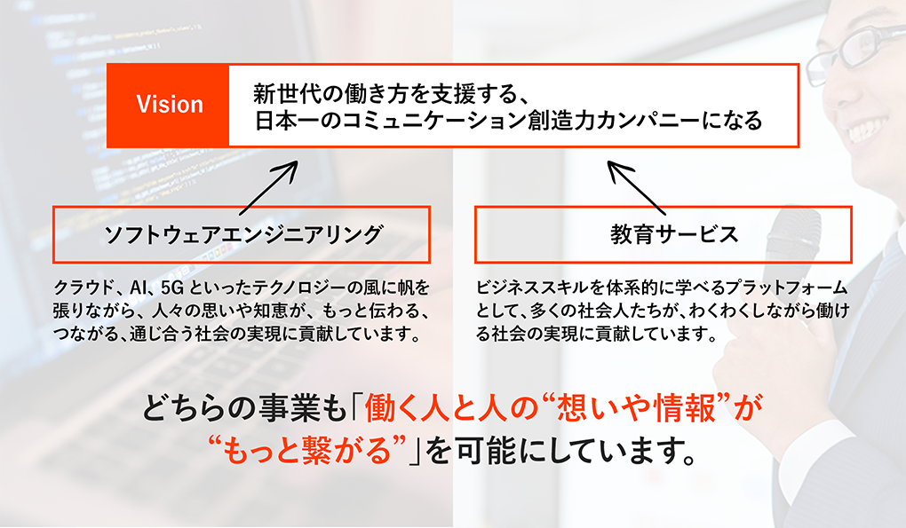 Vision 新世代の働き方を支援する、日本一のコミュニケーション創造力カンパニーになる ソフトウェアエンジニアリング クラウド、AI、5Gといったテクノロジーの風に帆を張りながら、人々の思いや知恵が、もっと伝わる、つながる、通じ合う社会の実現に貢献しています。 教育サービス ビジネススキルを体系的に学べるプラットフォームとして、多くの社会人たちが、わくわくしながら働ける社会の実現に貢献しています。 どちらの事業も「働く人と人の“想いや情報”が“もっと繋がる”」を可能にしています。