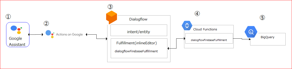 Dialogflow ちょっと凝ったチャットボットを作りたい人が読むシステム構成の話 開発者ブログ 株式会社アイソルート