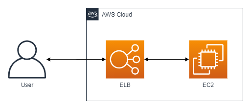 ec2+elb