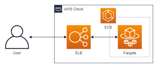 ecs+elb