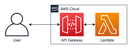 lambda+apigateway